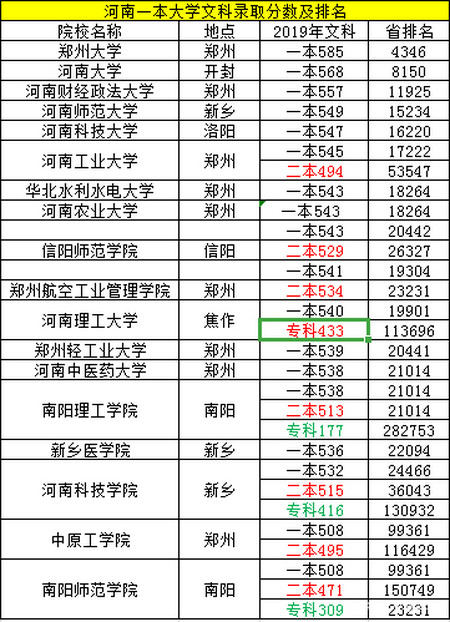 2020年河南省文科一本大学排名及往年不同批次录取分数线!