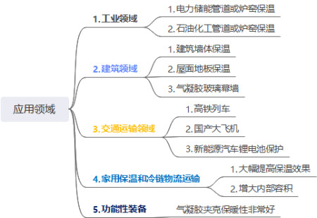 3,气凝胶的应用领域,如下思维导图