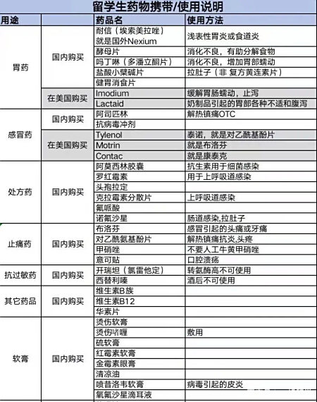 建议收藏～英国留学行前准备,必备药品or禁带药品