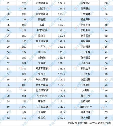 2020年福布斯中国富豪榜上海上榜富豪排行榜