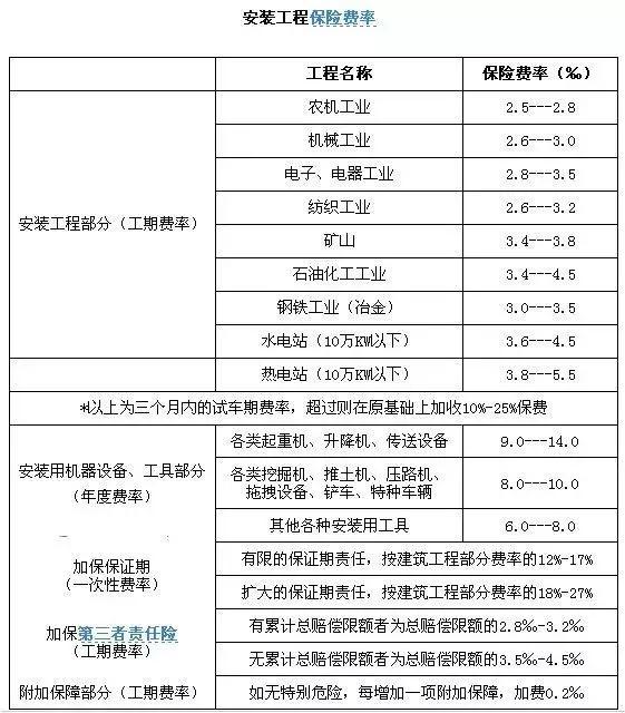 建设单位管理费怎么算 工程保险费怎么计算