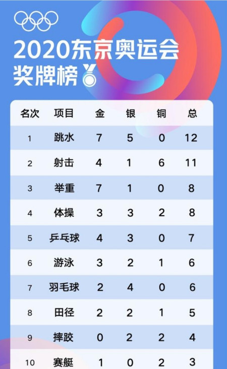 东京奥运会,中国代表团完美收官,8月8日88枚奖牌一路