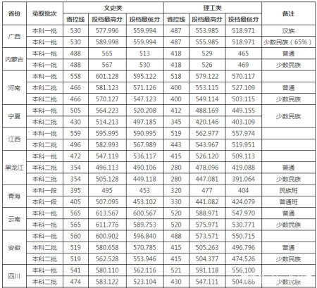 2021年西南民族大学各省高考录取分数线详情