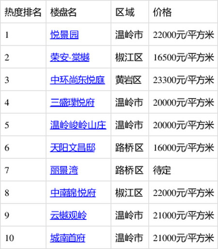 荣安棠樾,中环尚东悦庭,三盛璞悦府,温岭峻岭山庄,天阳文昌邸,丽景湾