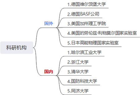 4,国内外相关科研机构,如下思维导图