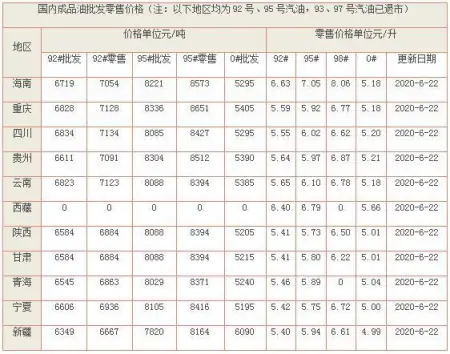 油价调整消息：全国加油站92、95号汽油新限价