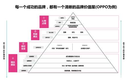 为什么说品牌价值屋重要?