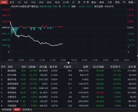 中国恒大停牌,多只地产股跌逾10%!券商看好2022年这些机会