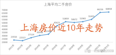 上海房价在疫情发生后是涨了还是跌了?近10年房价走势如何?