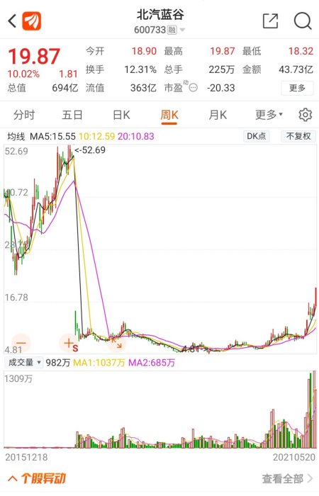 自动驾驶全球顶级,北汽蓝谷股价爆棚
