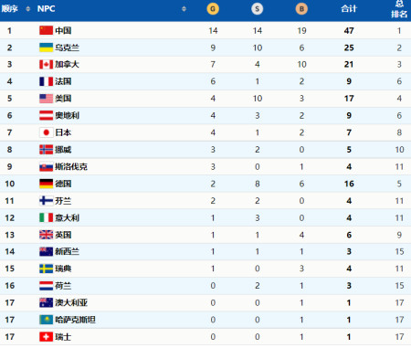 冬残奥会金牌榜:中国1日4金,冰壶进决赛,冰球将与韩国