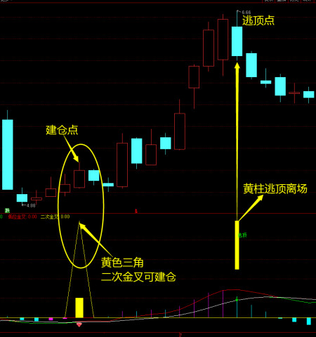 机会来临macd指标—及时把握机会,二次金叉选中线涨20%