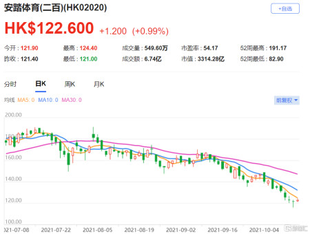 大摩:相信安踏(2020.hk)股价15日内将升 评级增持