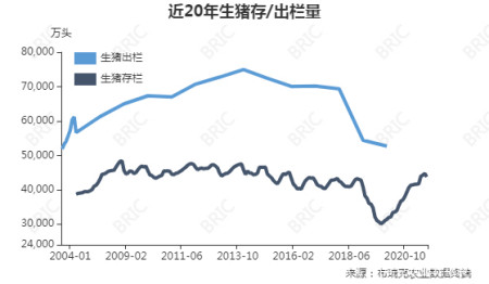 2021年生猪出栏量预计大幅提高