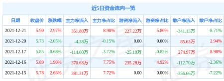 异动快报:大通燃气(000593)12月22日10点54分封涨停板