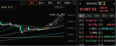 军工股尾盘快速拉升 景气度正值加速上行期