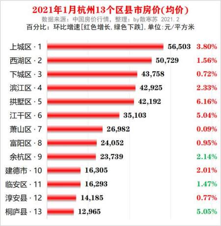 杭州市各区县2021年1月房价出炉