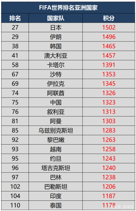 国际足联最新世界排名,比利时连续28个月登顶,国足亚洲第九