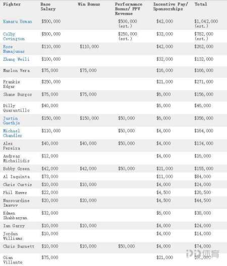 卡马努-乌斯曼:104.2万美元(50万美元出场费,50万美元ppv分成,4.