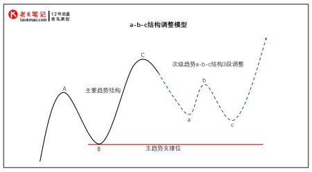 整理趋势:abc结构3段调整