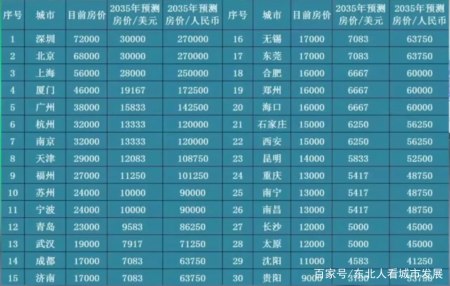 预计2035年深圳房价最高,厦门令人惊艳,沈阳反超大连