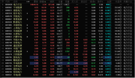 利好消息引爆电力市场,多只个股涨停,低估值个股一览