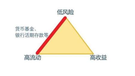 高收益,安全性,高流动性,不可能三角了解一下