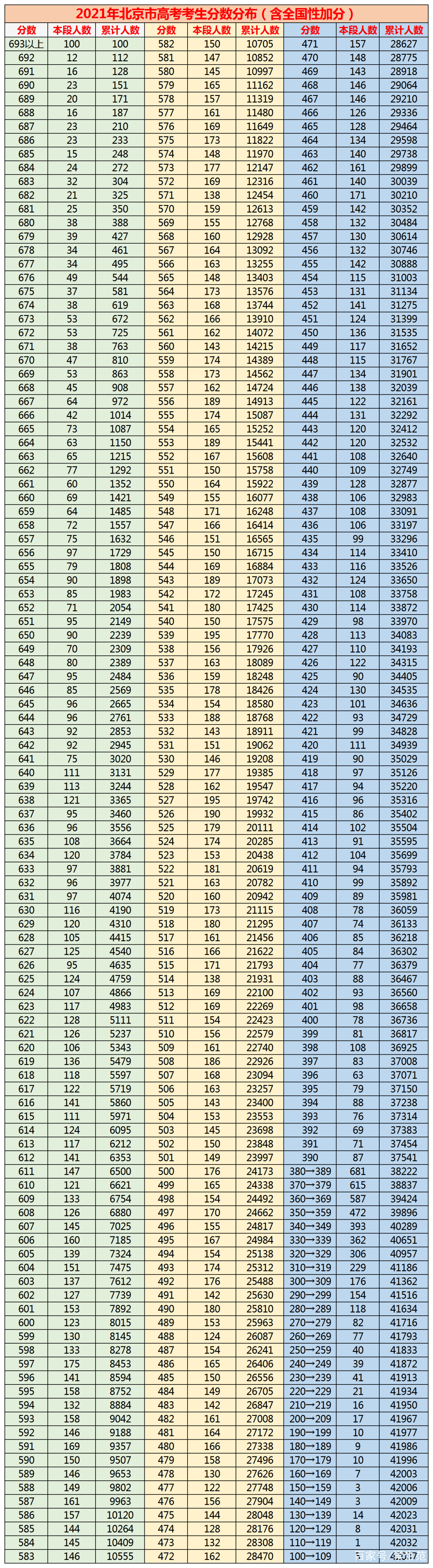 北京高考分数线及排名表出炉:100考生87名可上本科,志愿无压力