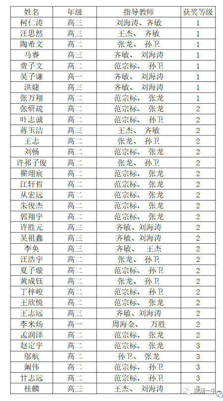 芜湖一中2020数学竞赛8人获省一等奖!人数芜湖市第一!35人获奖