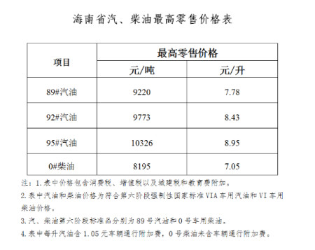 海南车主 今晚24时油价将上涨 92号汽油每升上调0.28元