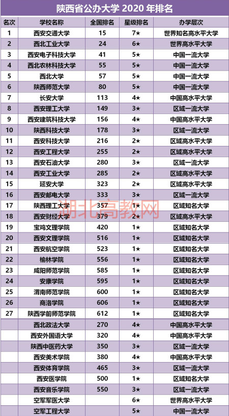 陕西公办大学排名,西安交通大学位居榜首,西安理工大学省属第一