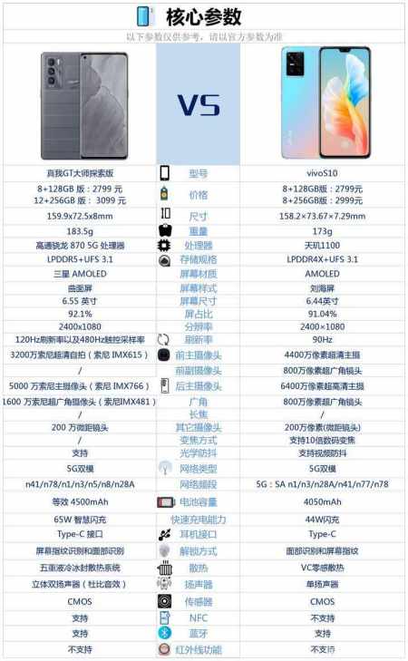 真我大师探索版和vivos10价格一样,该如何选择?