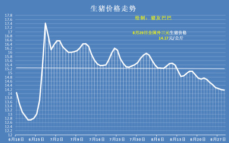 生猪价格"7连降",上涨行情即将来袭?附8月29日猪价预测!