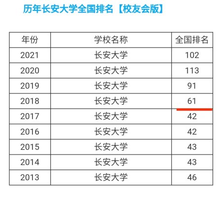 长安大学退步了,在校生:考上时全国排名42,毕业时排名