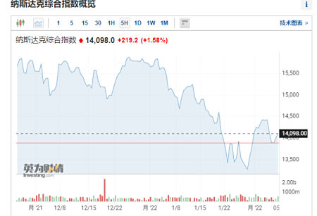 科技股成反弹急先锋,全球聚焦美国通胀能否企稳