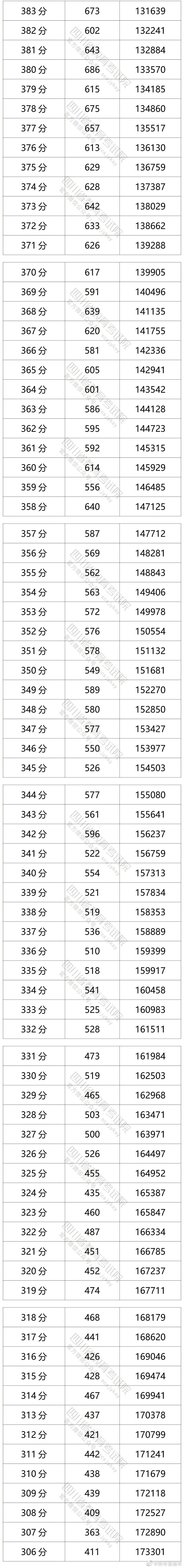 2021四川高考分数线,各批次上线人数,一分一段排名表,优秀