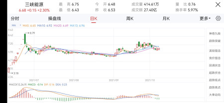 深圳能源,三峡能源,电力能源股大家都被套了多少呢?