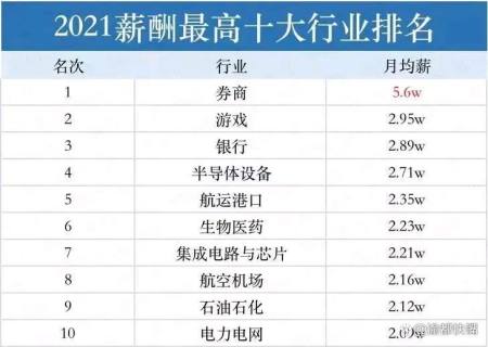 2021年全国十大高薪行业