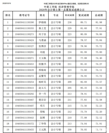2020年,中原工学院会计硕士录取24人,复试分数线175分,录取最低分为