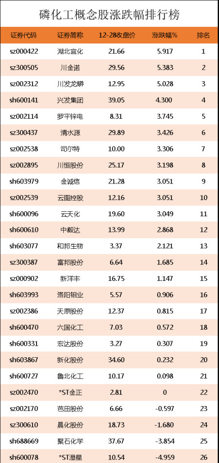 磷化工概念股涨跌幅排行榜|磷化工股票有哪些龙头股?