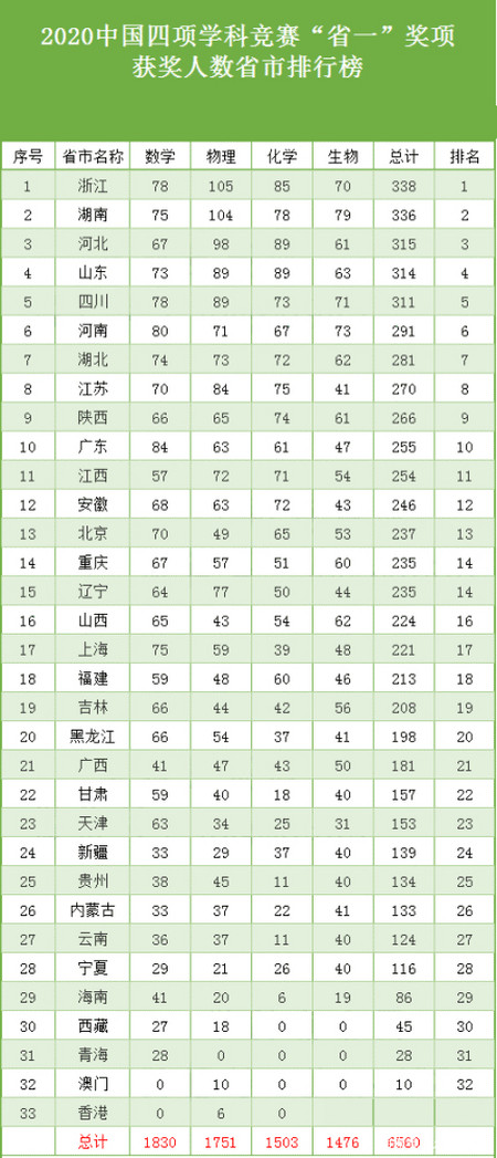 2020年全国重点中学排行榜,衡水中学占据榜首,人大附中排名第10