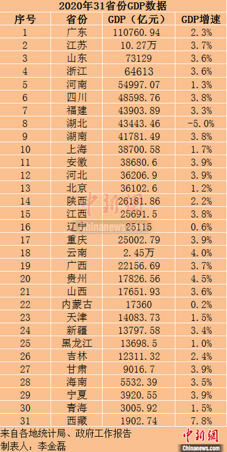 31省份2020年gdp出炉 20省份gdp增速跑赢全国