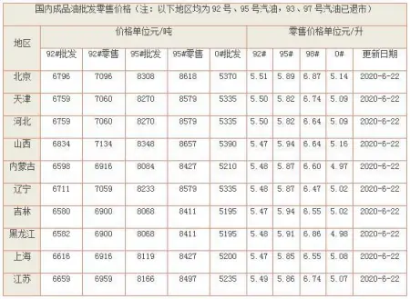 油价调整消息：全国加油站92、95号汽油新限价