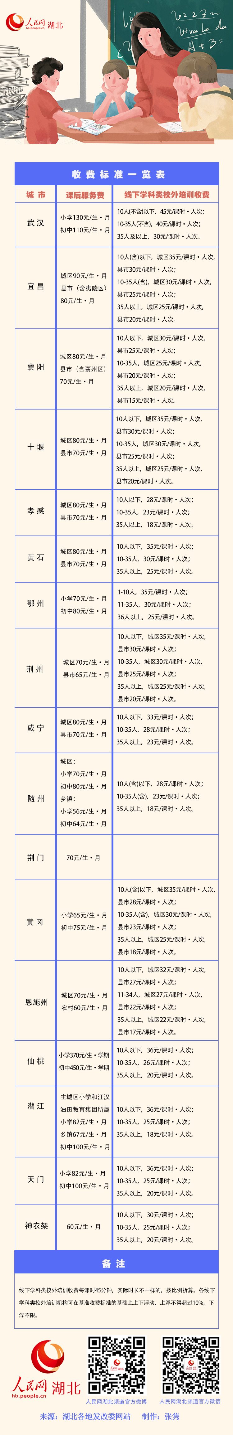 湖北各地明确,这些收费标准,定了!
