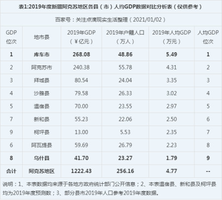 2019年度新疆阿克苏地区各县市人均gdp数据比较:乌什县最低!