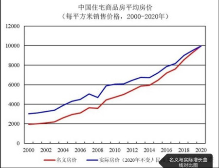 近二十年中国房价涨跌综合分析(收割财富的利器)