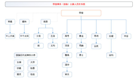 帝俊族系分析与炎帝后人水神共工头撞不周山的故事