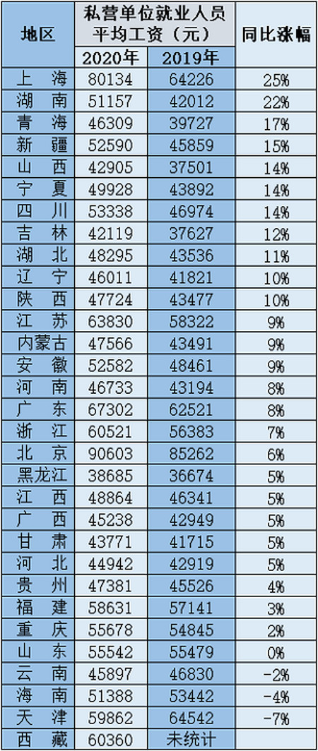 31省份及各行业2020年平均工资出炉 这些行业收入更高