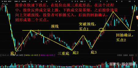 底部反转形态的7个买点!