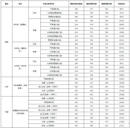 2021年湖南科技大学各省高考录取分数线详情